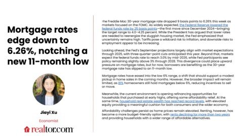 Mortgage Rates Fall to Lowest Level Since October 2024