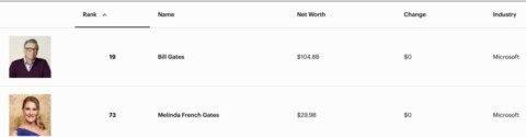Elon Musk 8 Times Richer Than Bill Gates