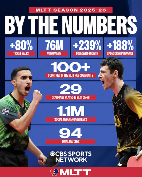 Major League Table Tennis Experiences Breakout 2025–26 Season With Record Growth and Sold-Out Championship in the Bay Area