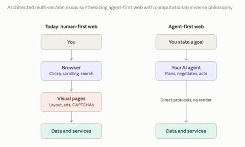 We Will Have an AI Agent First Web that Takes Content and Screws Creators