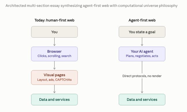 We Will Have an AI Agent First Web that Takes Content and Screws Creators