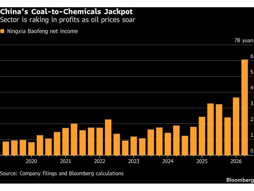 China’s Coal-to-Chemicals Push Pays Off With Record Profits