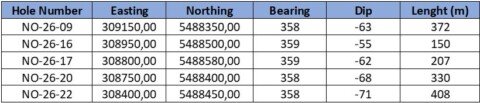 Opus One Gold Corp Releases All Drilling Results on Zone West Noyell Gold Property, Matagami, Québec